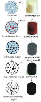 MEZOPOROWATE WÊGLE: SYNTEZA I W AŒCIWOŒCI 387 Rysunek 4.