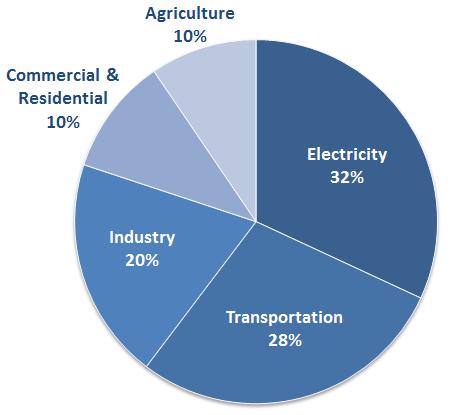 Raport z rynku CO2 Wykres 3. Procentowy udział poszczególnych sektorów w całkowitej emisji GHG w USA