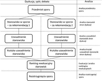 Polityka publiczna zagadnienia i nurty teoretyczne 65 Rysunek 5. Rola analizy w perspektywie racjonalnej dyskusji Źródło: R.