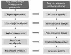 52 Ryszard Szarfenberg Rysunek 1. Model stadialny rozwiązywanie problemów a kształtowanie polityki Źródło: M. Howlett, Designing Public Policies, Routledge, London New York 2011, s. 19. Rysunek 2.