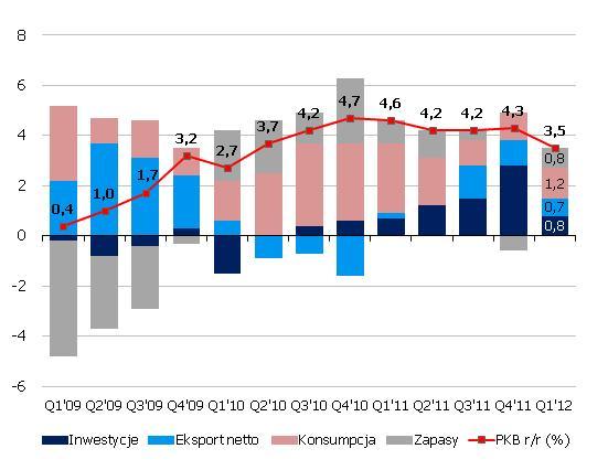 Spowolnienie nie ominie polskiej gospodarki W I kw. dynamika PKB spadła z 4,3% notowanych w IV kw. 2011 roku do 3,5% r/r.