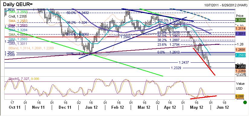 EURUSD fundamentalnie Dziś rano zaczynamy od nowego sondaży w Grecji (prowadzi Syriza), i EURUSD dotyka minimów 1,2330.