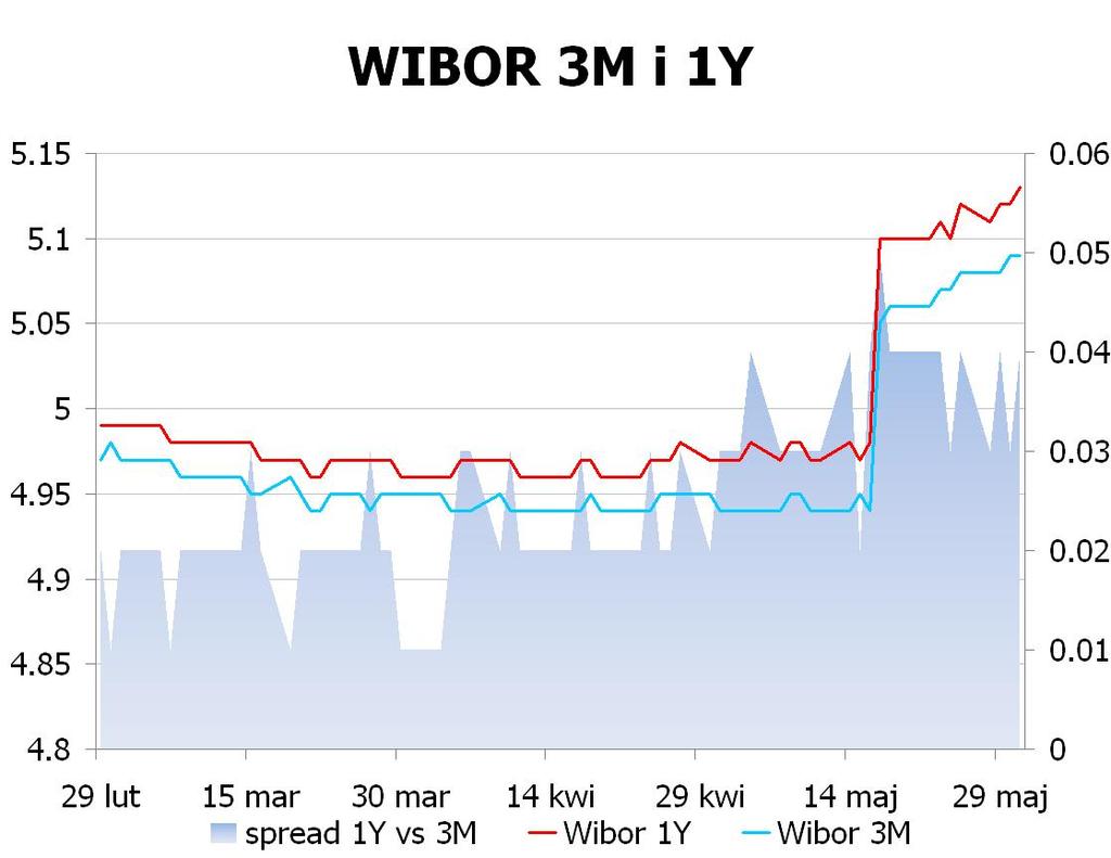IRS BID ASK depo BID ASK Fixing NBP 1Y 5.1 5.14 ON 4.6 4.8 EUR/PLN 4.3889 2Y 4.8849 4.91 1M 4.8 4.9 USD/PLN 3.5372 3Y 4.78 4.84 3M 4.6 5.1 CHF/PLN 3.6545 4Y 4.76 4.