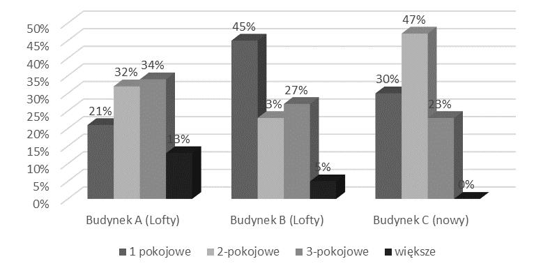 38 singli. Ciekawa architektura adaptowanych w nowoczesnym stylu obiektów i nowo projektowany budynek stwarzają potencjalnemu klientowi poczucie wyjątkowości i nieszablonowości.