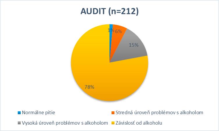 PROJEKT MONITOROVANIE, HODNOTENIE A VÝSKUM EFEKTÍVNOSTI LIEČBY ZÁVISLOSTI NA MEDZINÁRODNEJ ÚROVNI S EURÓPSKOU PRIDANOU HODNOTOU Pri porovnaní štádia zmeny v priebehu liečby sa u pacientov medzi