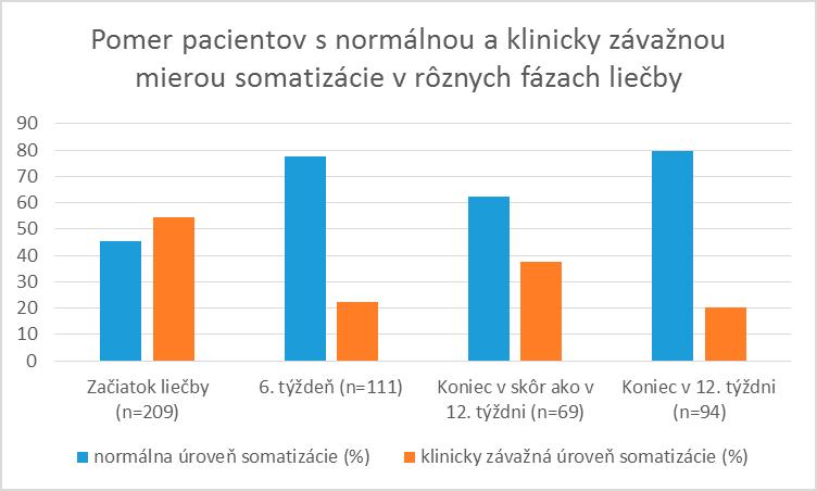 Graf č. 6: Profil skóre subškál SCL-90 v rôznych fázach liečby. 6.6 Zmena v subškále somatizácie počas liečby Medzi začiatkom liečby a 6.