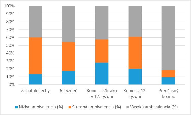 PROJEKT MONITOROVANIE, HODNOTENIE A VÝSKUM EFEKTÍVNOSTI LIEČBY ZÁVISLOSTI NA MEDZINÁRODNEJ ÚROVNI S EURÓPSKOU PRIDANOU HODNOTOU dzalo na konci liečby nízku mieru rekognície 18,2 %, strednú mieru 54,5