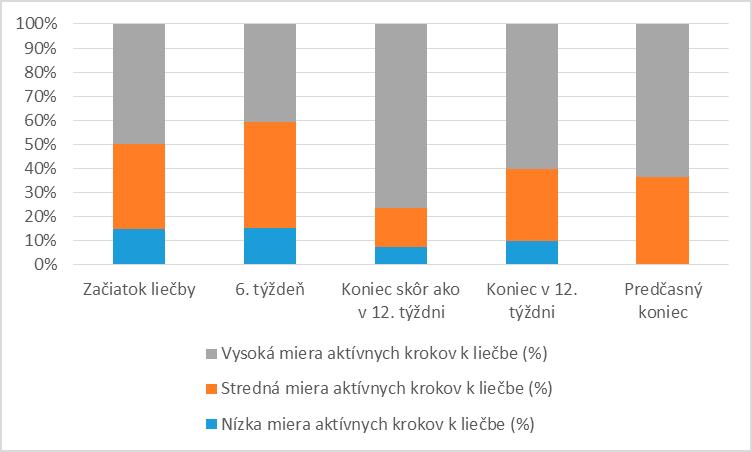 7.3 Aktívne kroky k liečbe v rôznych fázach liečby Na začiatku liečby uvádzalo nízku mieru aktívnych krokov k liečbe 14,8 % pacientov, v 6.
