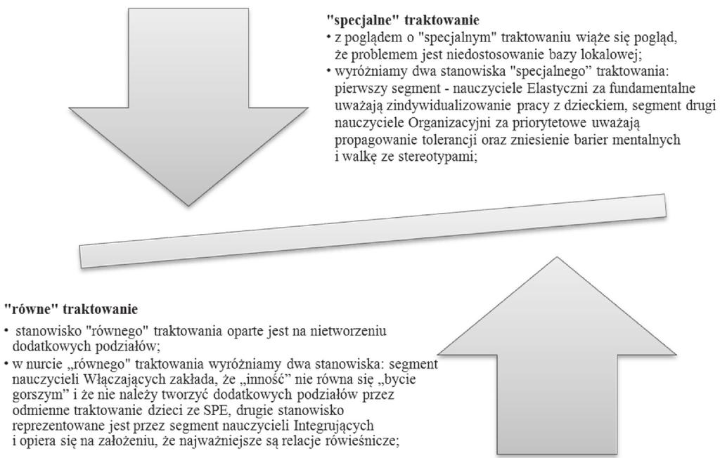 172 Joanna Skibska Schemat 1. Dwubiegunowe podejście do edukacji włączającej Źródło: opracowanie własne 5.
