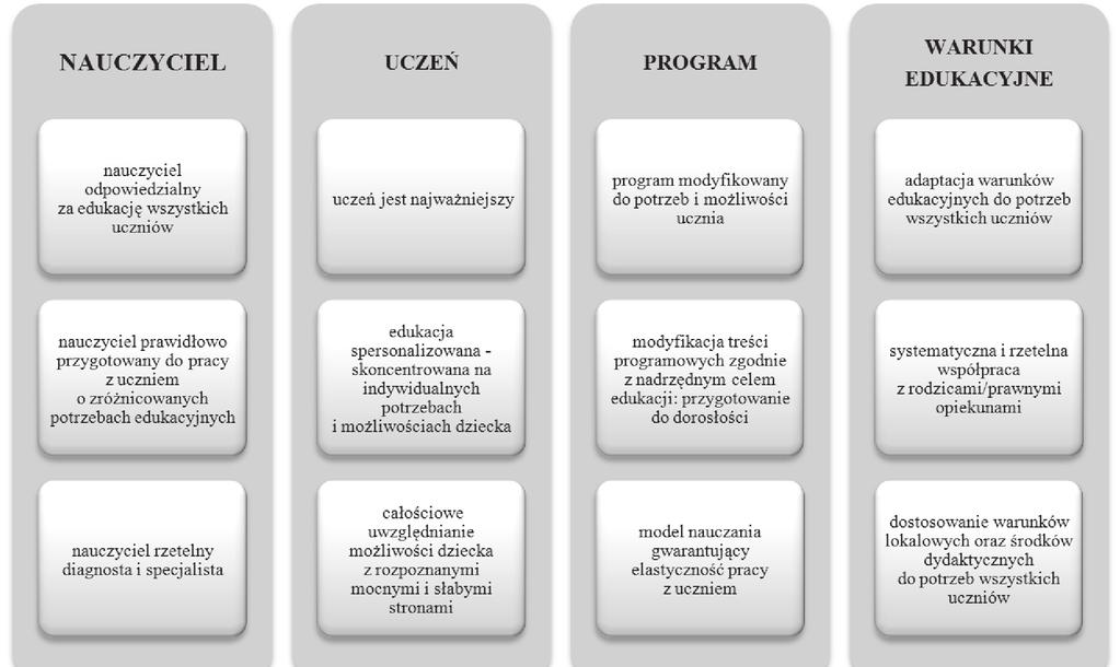 Edukacja włączająca w opinii nauczycieli edukacji wczesnoszkolnej analiza segmentacyjna.