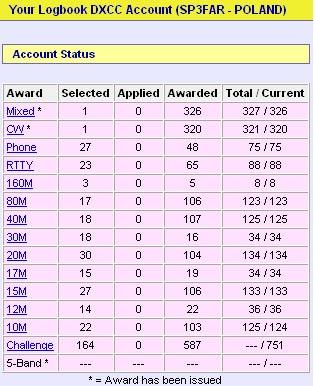 5.Jaki mamy status w DXCC. Na stronie użytkownika (Rys.7), po wejściu w opcję AWARDS, wybierając Select DXCC Award Account otrzymujemy tabelę naszego statusu w DXCC (rys.8).