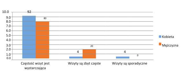 82 R. Baj, J. Dziewulska, Hospicyjna opieka domowa w ocenie pacjentów Rycina 5. Ocena stopnia zaangażowania personelu w wykonywanie świadczeń Medycznych. Źródło: badania własne.