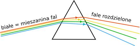 Gdy promień światła pada na szkło (podobnie na wodę albo na cokolwiek przezroczystego), to zmienia kierunek. Okazuje się, że światło o różnych długościach fali załamuje się pod różnymi kątami.