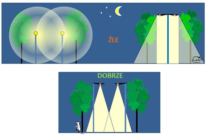 WŁAŚCIWA INSTALACJA LAMP