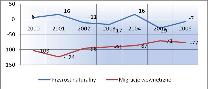 17 Źródło: Opracowanie własne na podstawie danych GUS Warto natomiast odnotować, iż negatywne trendy demograficzne związane z ruchem ludności (przyrostem naturalnym i migracjami) są charakterystyczne