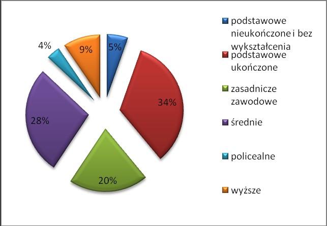 21 Źródło: Opracowanie własne na podstawie danych GUS Na tle województwa Lubelskiego gmina Ulhówek pod tym względem wyróżnia się dominującą liczbą osób z wykształceniem podstawowym i zasadniczym