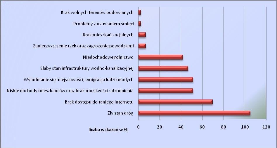 66 brak wolnych terenów budowlanych problemy z usuwaniem śmieci Innymi nie wyszczególnionymi problemami na poniższym wykresie, ale wskazanymi przez respondentów w mniejszej ilości są: patologie