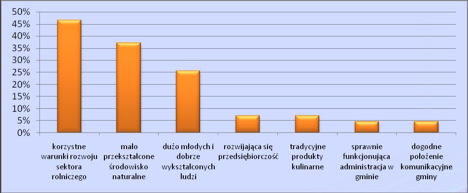 67 Wykres 32. Najważniejsze walory gminy wskazane przez mieszkańców Wyniki z ankiet posłużyły, jako jedno z ważnych kryteriów, przy wyborze strategicznych kierunków rozwoju gminy. Załącznik 1.