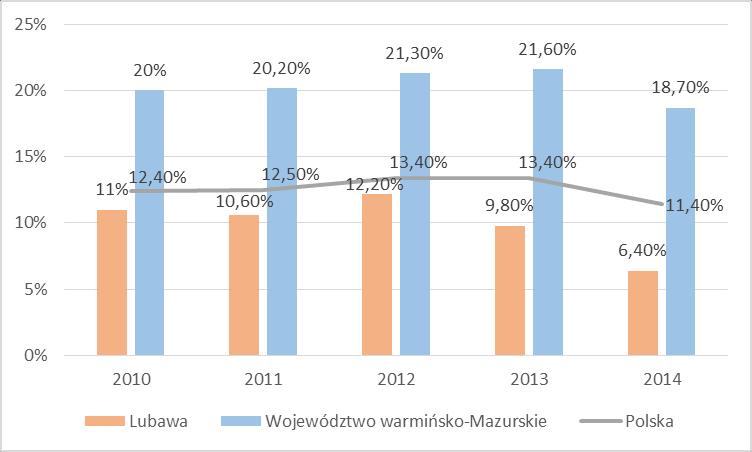 Ludność w wieku produkcyjnym zmalała o 193 (z 6 456 osób w 2010 r. do 6 263 osób w 2015 r.) i stanowiła 62,21% ogółu ludności Lubawy.