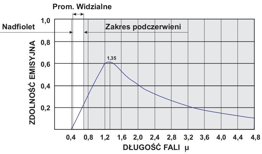 7.5. WYMAGANE ŹRÓDŁA ŚWIATŁA Maksymalna moc żarówki, dla której lampa SOLMED osiąga opisane parametry pracy, wynosi 375 W! Źródła światła do lampy SOLMED są do nabycia w firmie Meden-Inmed.