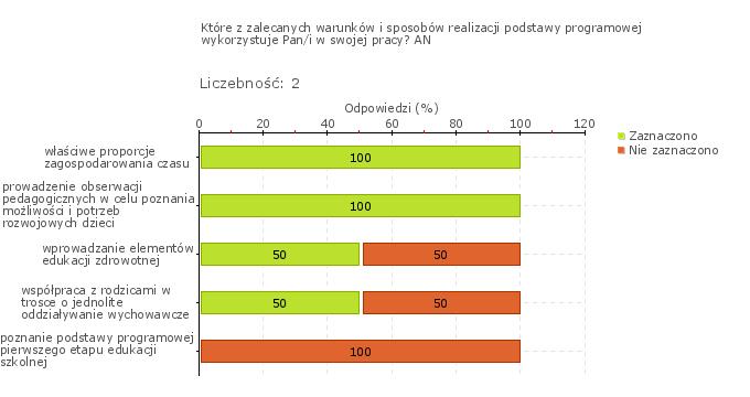 Wykres 1w Obszar badania: W przedszkolu monitoruje się i analizuje osiągnięcia każdego dziecka, uwzględniając jego możliwości rozwojowe, formułuje się i wdraża wnioski z tych analiz.