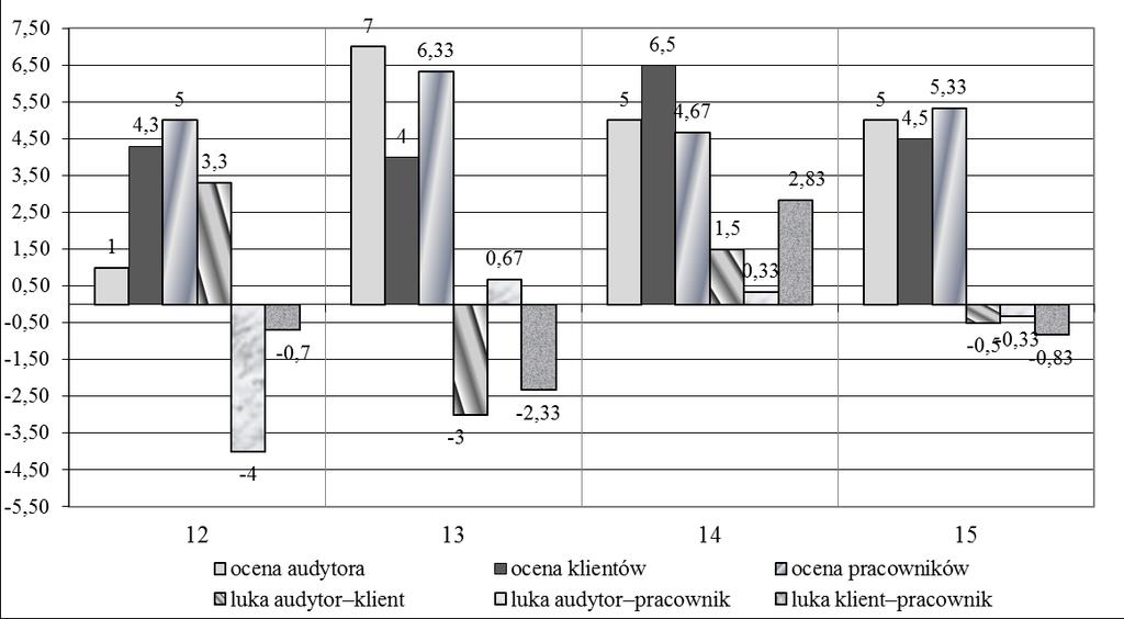 Wykorzystanie modelu luk jakości w zarządzaniu 295 Oceny dotyczące kolejnej grupy determinant wskazanych w obszarze pewność są stosunkowo dobre (rys. 4).