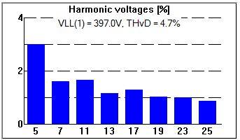 Poziom i widmo harmonicznych napięcia będących odpowiedzią systemu zasilania na harmoniczne generowane przez