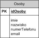 Stwórz tabelę Osoby o schemacie wyświetlonym poniżej a następnie wykonaj na niej następujące