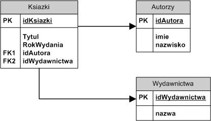 Utworzenie tabeli ksiazki : CREATE TABLE ksiazki( idksiazki int unsigned NOT NULL AUTO_INCREMENT, tytul varchar(200) NOT NULL, rokwydania int NOT NULL, idautora int unsigned NOT NULL,