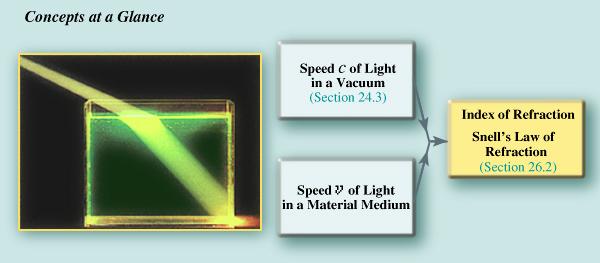 Załamanie światła Prędkość światła w próżni c = 3 10 8 m/s. W materiale światło porusza się wolniej.