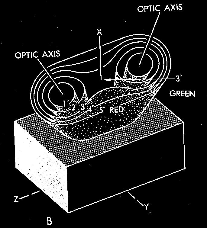 Figury interferencyjne kryształu dwuosiowego Fig 10-15 Bloss,