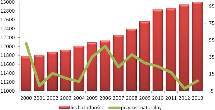 3.2. Uwarunkowania społeczno-gospodarcze Potencjał demograficzny Gminę Mielec w 2013 roku zamieszkiwało 13 007 osób, 6529 mężczyzn oraz 6478 kobiet. Gęstość zaludnienia wynosiła 106 os./km 2.