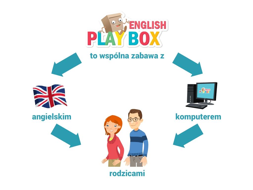 English Play Box jest wyjątkowym kursem nauki angielskiego dla przedszkolaków w wieku od 3 do 6 lat.