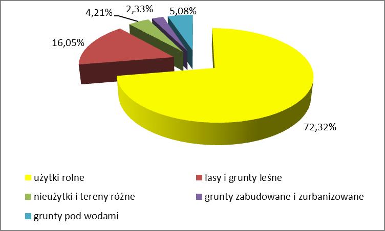 Na terenie Gminy Wiżajny zgodnie z danymi zaprezentowanymi w tabeli 1 i na wykresie 1 przeważają użytki rolne stanowiące 72,32% powierzchni gminy ogółem, lasy i grunty leśne pokrywają 16,05%,