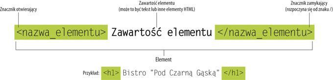 1. Znaczniki Dokument HTML zawiera tekst, który ma być umieszczony na stronie i polecenia (zwane znacznikami lub tagami), które stanowią informacje dla przeglądarki, jak ten dokument ma być