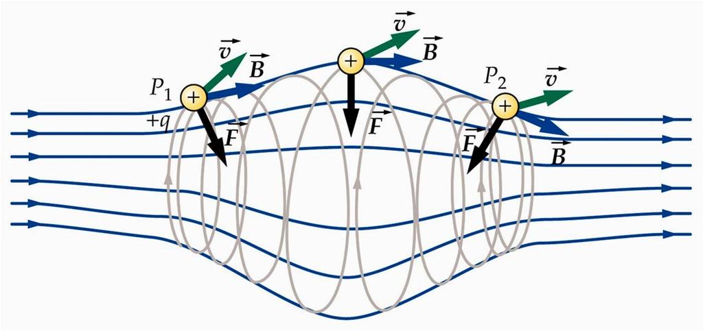 Definicja wektoa indukcji pola magnetycznego F = q( v B) Jednostką indukcji pola B jest 1T