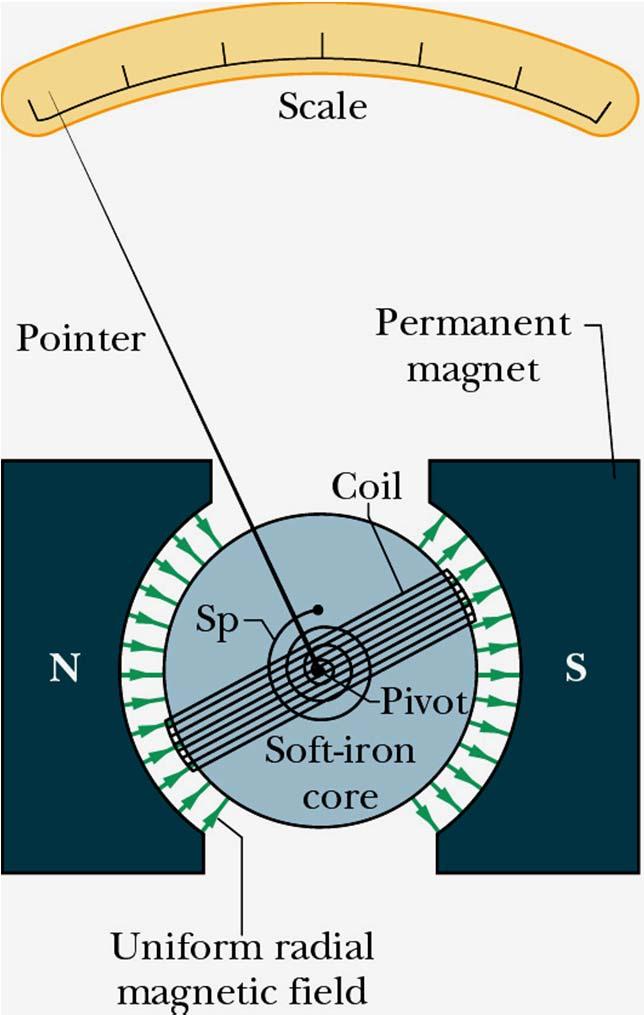 pądem w zewnętznym polu magnetycznym działa moment siły τ μ B μ = moment