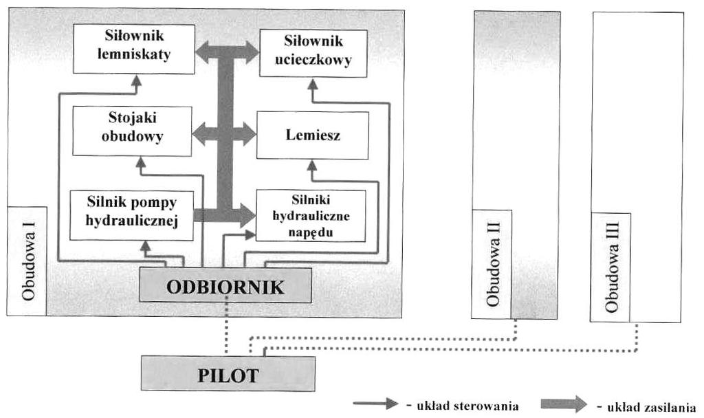 P. GOSPODARCZYK, K. KOTWICA, K. PAWLIK, Z. IWULSKI Badania eksploatacyjne... Rys. 3.1. Schemat blokowy układu kontrolno-sterujacego samojezdnej obudowy hydraulicznej SOH-1 Fig. 3.1. Block diagram of the control system of mobile hydraulic support SOH-1 Rys.