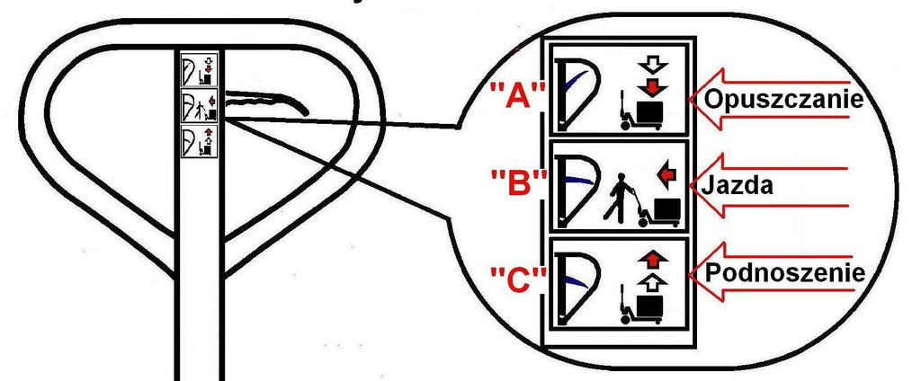 Rys. 2. III. Instrukcja BHP przy obsłudze elektrycznego wózka widłowego kierowanego dyszlem A. Uwagi ogólne 1.