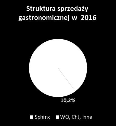 obrotów restauracji Chłopskie Jadło w 12M 2016 wobec 12M 2015 12M 2016