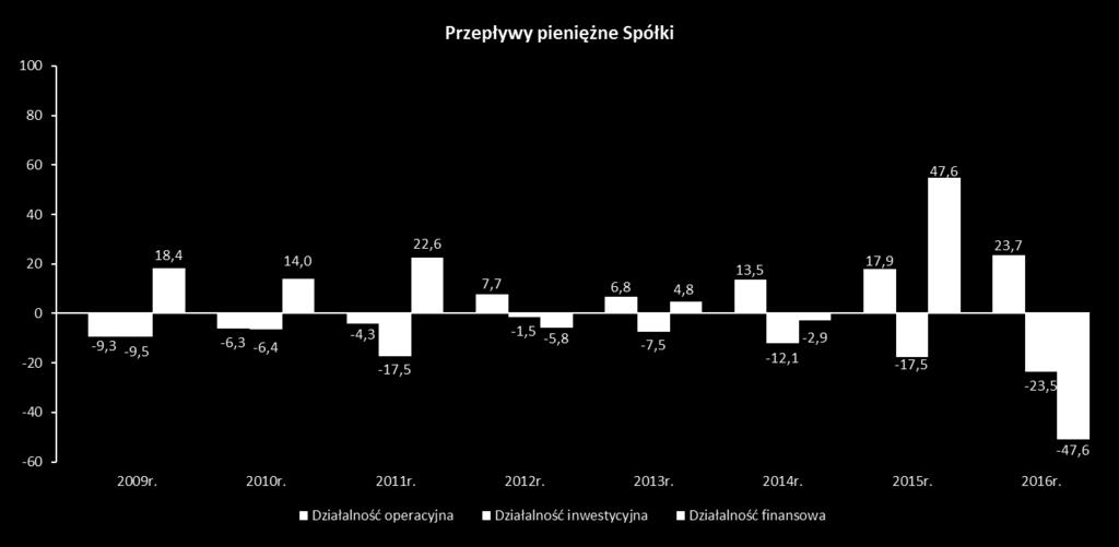 Rozwój sieci finansowany z działalności