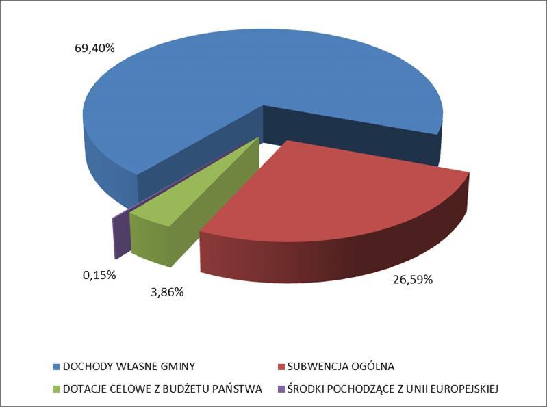 Dziennik Urzędowy Województwa Śląskiego 59 Poz. 884 II. DOCHODY MAJĄTKOWE 1.300.000 zł, 1. DOCHODY WŁASNE GMINY 1.300.000 zł: 1) dochody z majątku gminy 1.