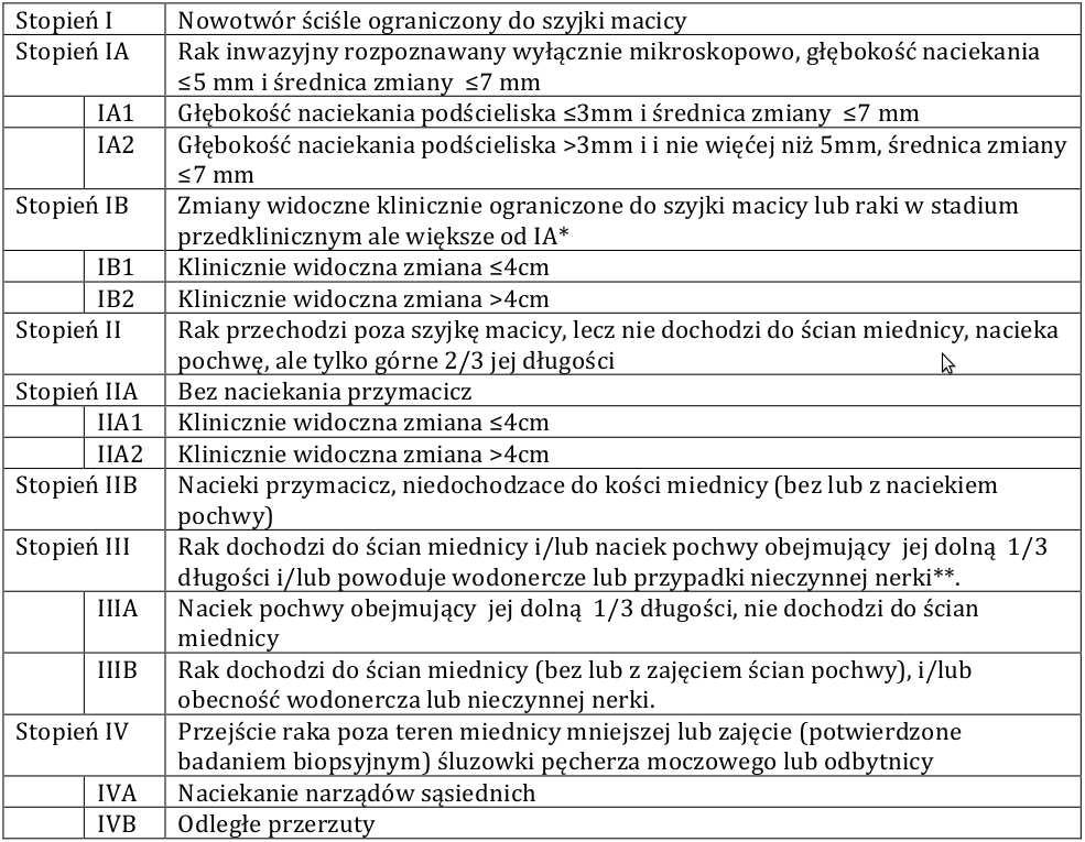 określają faktyczny stan zaawansowania nowotworu. Nie uwzględnia ona obecności przerzutów w węzłach chłonnych, a jest to uznany, ważny czynnik prognostyczny raka szyjki macicy.