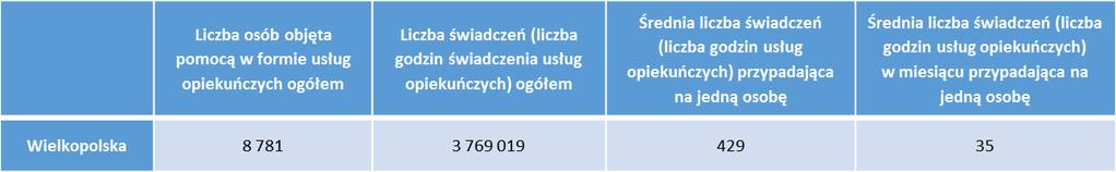 Źródło: Diagnoza sektora usług społecznych (w oparciu o Ocenę Zasobów