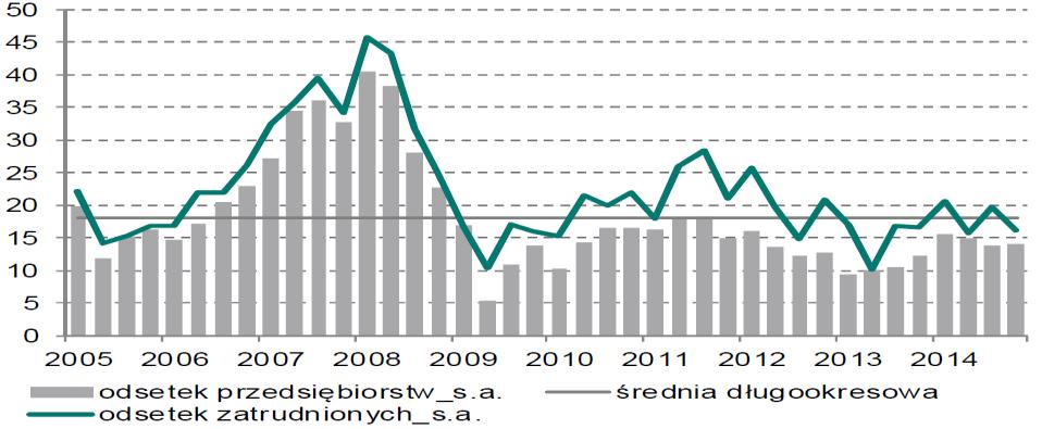 Wskaźnik prognoz zatrudnienia Wskaźnik