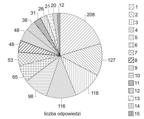 79-93 na to pytanie pozwala lepiej zrozumieć wskazania na zainteresowania, jakie były głównym powodem podjęcia studiów podawanym w ubiegłorocznych badaniach (ok. 80% respondentów Hibszer i in., 2009).