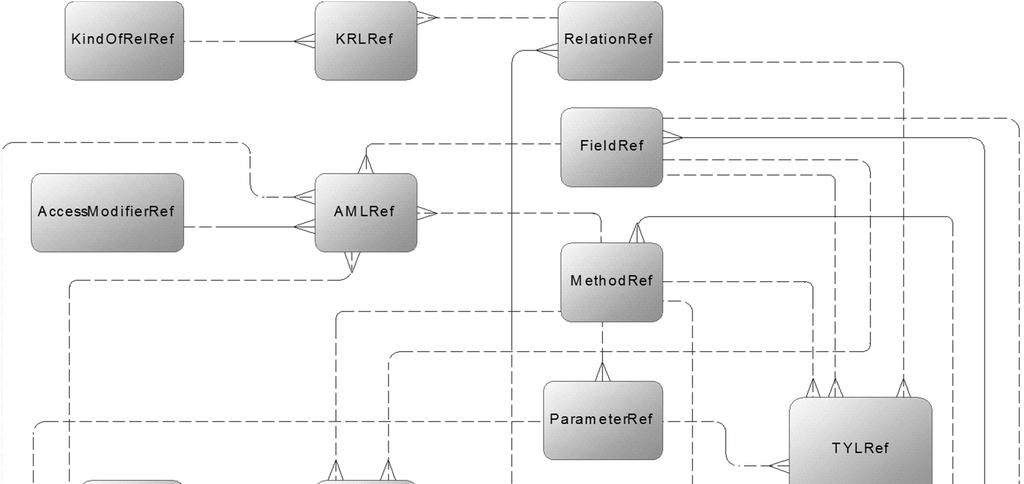 Wykorzystanie modeli danych do weryfikacji implementacji wzorców projektowych 205 modyfikator dostępu konstruktora inny niż prywatny).