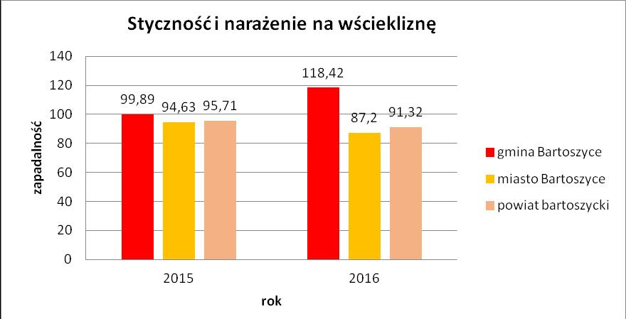 Wykres Nr 1 W 2016 roku zapadalność na ospę wietrzną na terenie Miasta Bartoszyce wynosiła 145,34, co stanowi prawie 3-krotny spadek w porównaniu do roku 2015, w którym zapadalność wyniosła 389,11.