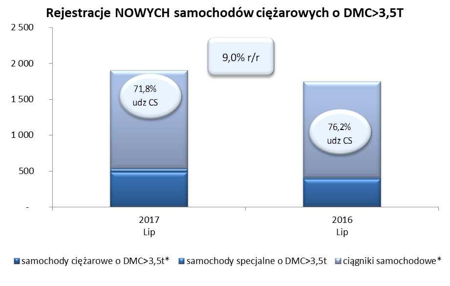 spadkiem MAN 2 370szt. (-8,2%). Czwarte miejsce przypadło VOLVO (2 292 sztuki; -8,0%). Na piątym MERCEDES-BENZ (2 236szt.), który jako trzeci w pierwszej piątce wypracował wzrost 5,0% w skali roku.