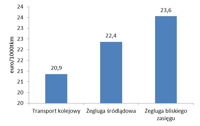 Zewnętrzne koszty globalne generowane przez różne gałęzie transportu [83, 84] Tabela 6.